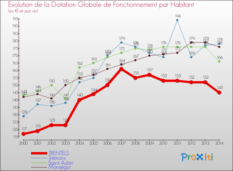 Evolution et montant de la dotation globale de fonctionnement par Habitant pour TRENTELS et les communes proches de 2000 à 2014. Comparaison des dotations globales de fonctionnement par habitant pour TRENTELS et les communes voisines de 2000 à 2014.