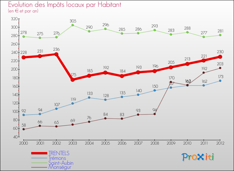 Evolution et montant des impôts locaux par Habitant pour TRENTELS et les communes proches Comparaison des impôts locaux par habitant pour TRENTELS et les communes voisines