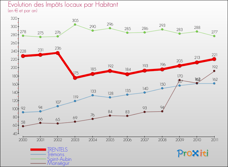 Evolution et montant des impôts locaux par Habitant pour TRENTELS et les communes proches Comparaison des impôts locaux par habitant pour TRENTELS et les communes voisines