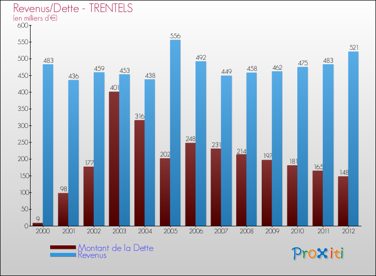 Evolution comparée de la dette et des revenus pour la commune de TRENTELS de 2000 à 2012 Comparaison de la dette et des revenus pour TRENTELS de 2000 à 2012