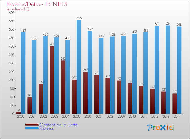 Evolution comparée de la dette et des revenus pour la commune de TRENTELS de 2000 à 2014 Comparaison de la dette et des revenus pour TRENTELS de 2000 à 2014