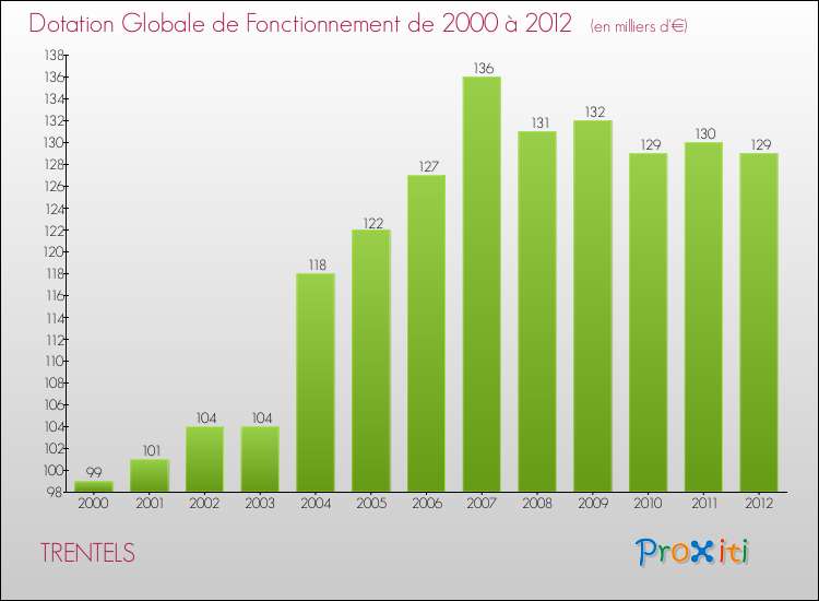 Evolution du montant de la Dotation Globale de Fonctionnement pour la commune de TRENTELS de 2000 à 2012 Evolution du montant de la Dotation Globale de Fonctionnement pour TRENTELS de 2000 à 2012