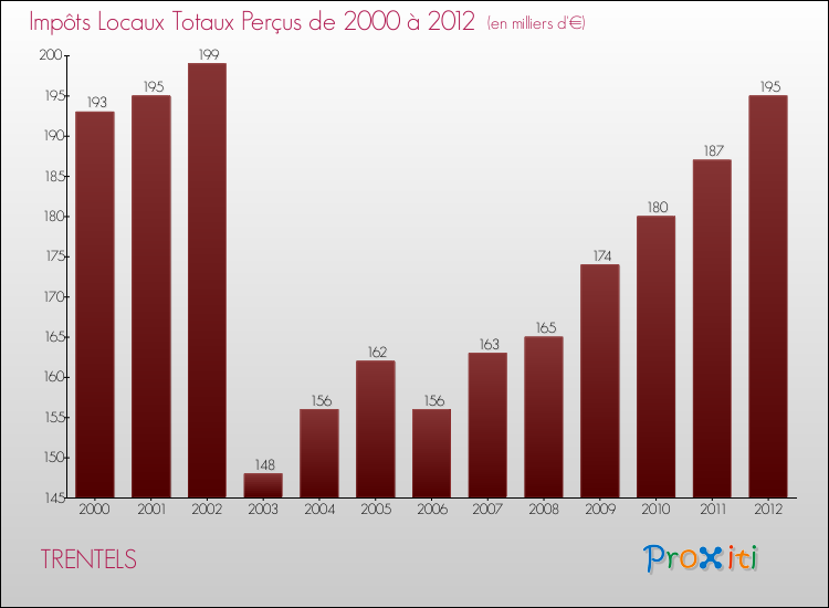 Evolution des Impôts Locaux pour la commune de TRENTELS de 2000 à 2012 Evolution des Impôts Locaux pour TRENTELS de 2000 à 2012