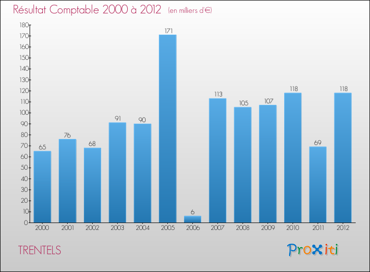 Evolution du résultat comptable pour la commune de TRENTELS de 2000 à 2012 Evolution du résultat comptable pour TRENTELS de 2000 à 2012