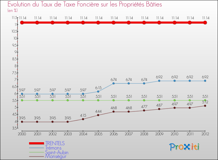 Evolution du taux de la taxe foncière sur le bati pour TRENTELS et les communes proches de 2000 à 2012 Comparaison des taux de taxe foncière sur le bati pour TRENTELS et les communes voisines de 2000 à 2012
