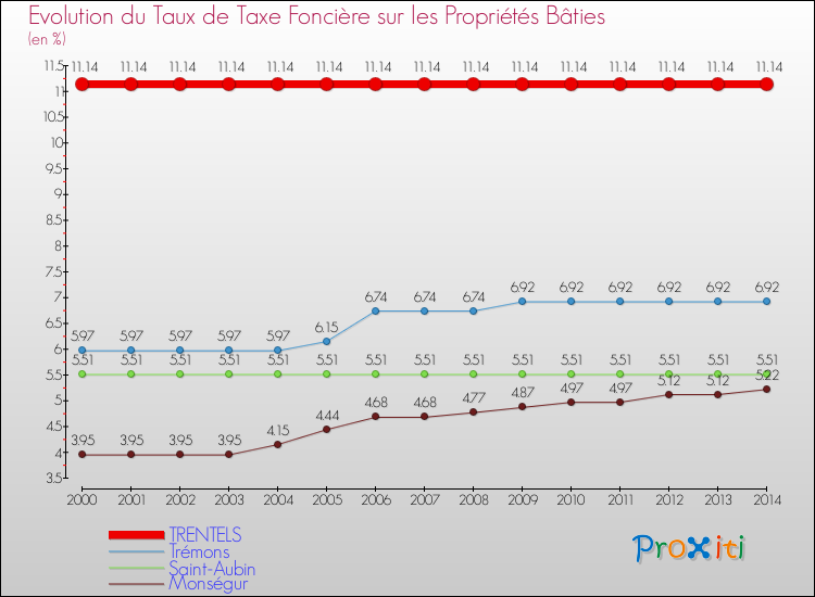 Evolution du taux de la taxe foncière sur le bati pour TRENTELS et les communes proches de 2000 à 2014 Comparaison des taux de taxe foncière sur le bati pour TRENTELS et les communes voisines de 2000 à 2014