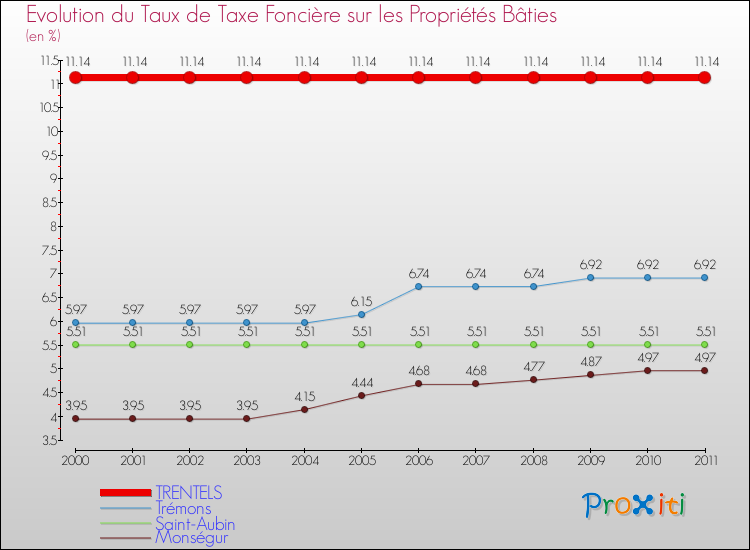Evolution du taux de la taxe foncière sur le bati pour TRENTELS et les communes proches Comparaison des taux de taxe foncière sur le bati pour TRENTELS et les communes voisines