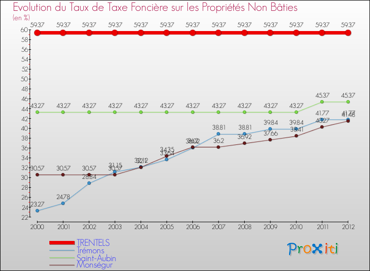 Evolution du taux de la taxe foncière sur les immeubles et terrains non batis pour TRENTELS et les communes proches de 2000 à 2012 Comparaison des taux de la taxe foncière sur les immeubles et terrains non batis pour TRENTELS et les communes voisines de 2000 à 2012