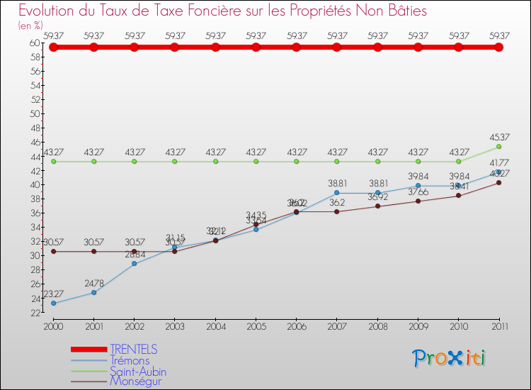 Evolution du taux de la taxe foncière sur les immeubles et terrains non batis pour TRENTELS et les communes proches Comparaison des taux de la taxe foncière sur les immeubles et terrains non batis pour TRENTELS et les communes voisines