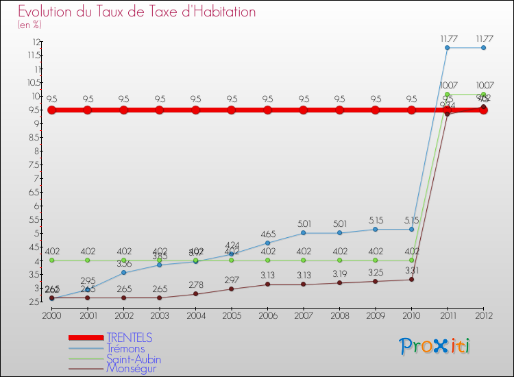 Evolution du taux de la taxe d'habitation pour TRENTELS et les communes proches Comparaison des taux de la taxe d'habitation pour TRENTELS et les communes voisines