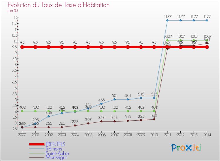 Evolution du taux de la taxe d'habitation pour TRENTELS et les communes proches de 2000 à 2014 Comparaison des taux de la taxe d'habitation pour TRENTELS et les communes voisines de 2000 à 2014