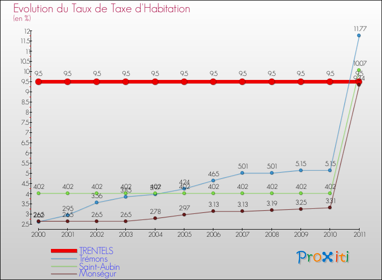 Evolution du taux de la taxe d'habitation pour TRENTELS et les communes proches Comparaison des taux de la taxe d'habitation pour TRENTELS et les communes voisines