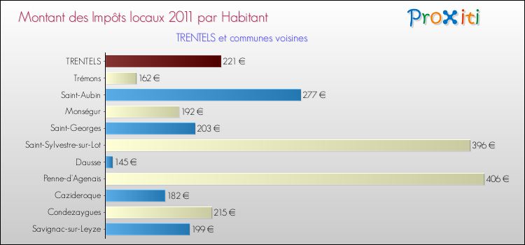 Montant des impôts locaux par Habitant pour TRENTELS et les communes proches Comparaison des impôts locaux par habitant pour TRENTELS et les communes voisines