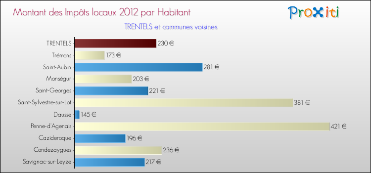 Montant des impôts locaux par Habitant pour TRENTELS et les communes proches Comparaison des impôts locaux par habitant pour TRENTELS et les communes voisines