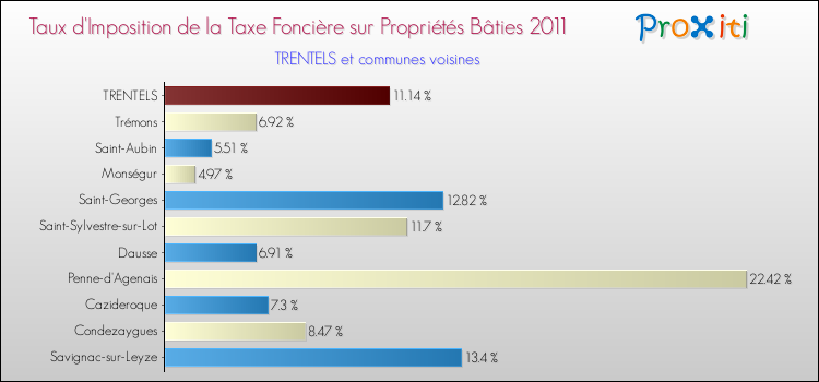 Taux d'imposition de la taxe foncière sur le bati 2011 pour TRENTELS et les communes proches Comparaison des taux d'imposition de la taxe foncière sur le bati 2011 pour TRENTELS et les communes voisines