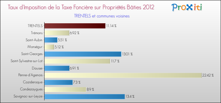 Taux d'imposition de la taxe foncière sur le bati 2012 pour TRENTELS et les communes proches Comparaison des taux d'imposition de la taxe foncière sur le bati 2012 pour TRENTELS et les communes voisines