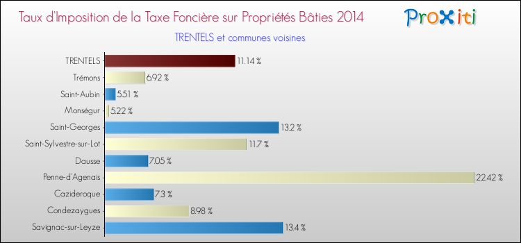 Taux d'imposition de la taxe foncière sur le bati 2014 pour TRENTELS et les communes proches Comparaison des taux d'imposition de la taxe foncière sur le bati 2014 pour TRENTELS et les communes voisines