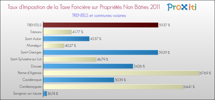 Taux d'imposition de la taxe foncière sur les immeubles et terrains non batis 2011 pour TRENTELS et les communes proches Comparaison des taux d'imposition de la taxe foncière sur les immeubles et terrains non batis 2011 pour TRENTELS et les communes voisines