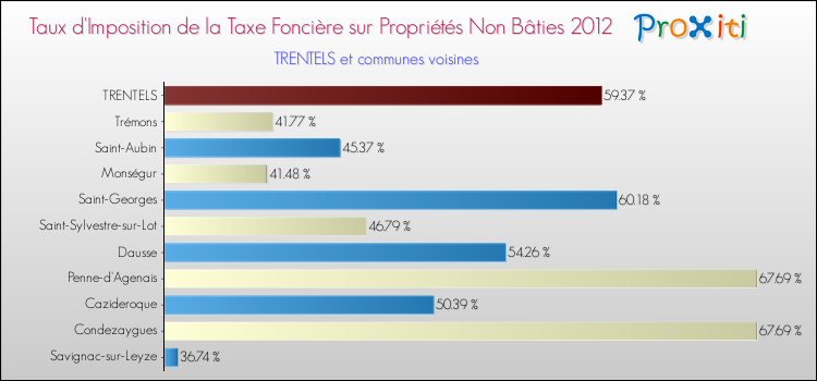 Taux d'imposition de la taxe foncière sur les immeubles et terrains non batis 2012 pour TRENTELS et les communes proches Comparaison des taux d'imposition de la taxe foncière sur les immeubles et terrains non batis 2012 pour TRENTELS et les communes voisines