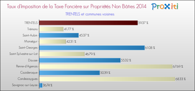 Taux d'imposition de la taxe foncière sur les immeubles et terrains non batis 2014 pour TRENTELS et les communes proches Comparaison des taux d'imposition de la taxe foncière sur les immeubles et terrains non batis 2014 pour TRENTELS et les communes voisines