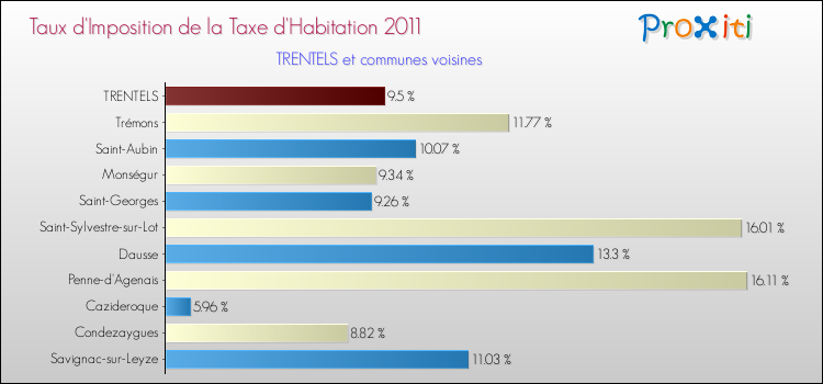 Taux d'imposition de la taxe d'habitation 2011 pour TRENTELS et les communes proches Comparaison des taux d'imposition de la taxe d'habitation 2011 pour TRENTELS et les communes voisines