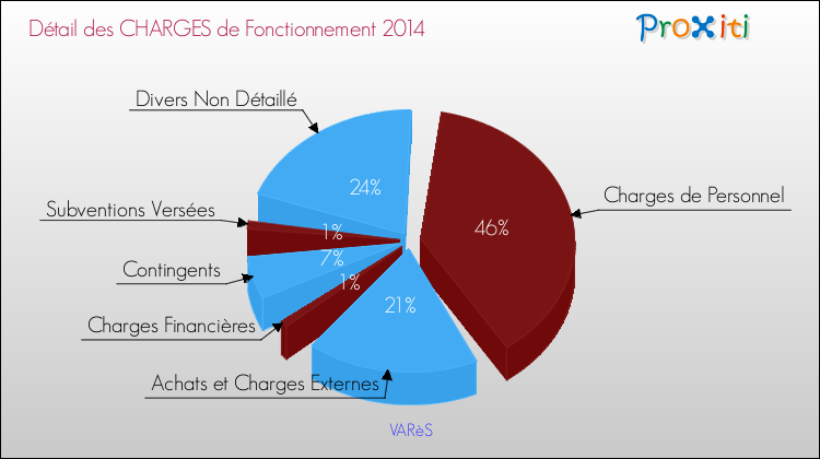 Décomposition des Charges de Fonctionnement 2014 de la commune de VARèS Charges de Fonctionnement 2014 pour la commune de VARèS