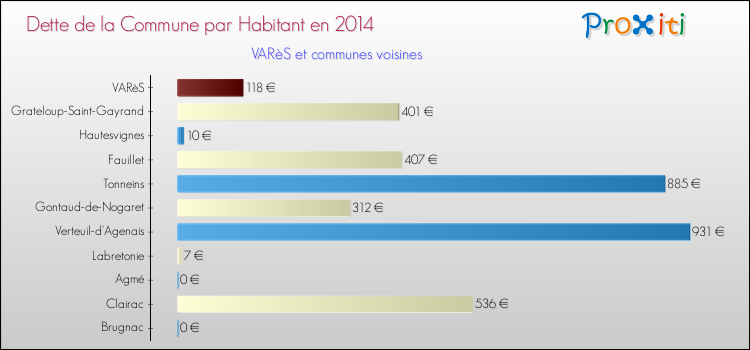 Dette par habitant de la commune en 2014 pour VARèS et les communes proches Comparaison de la dette par habitant de la commune en 2014 pour VARèS et les communes voisines