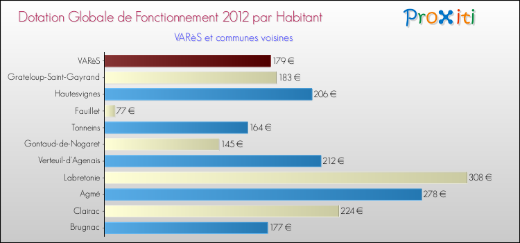 Montant des dotations globales de fonctionnement DGF par Habitant pour VARèS et les communes proches Comparaison des des dotations globales de fonctionnement DGF par habitant pour VARèS et les communes voisines