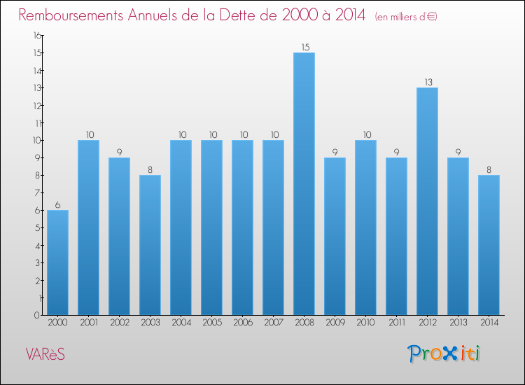 Evolution de l'annuité de la dette pour la commune de VARèS de 2000 à 2014 Annuités de la dette pour VARèS de 2000 à 2014