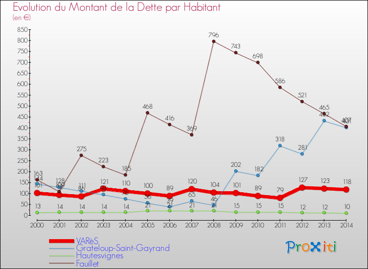 Evolution de la dette par habitant pour la commune de VARèS et les communes proches de 2000 à 2014 Comparaison de la dette par habitant pour VARèS et les communes voisines de 2000 à 2014