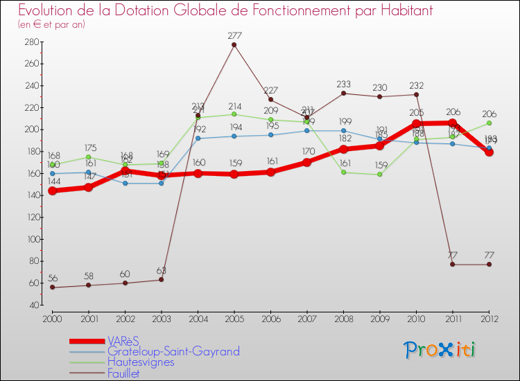 Evolution et montant de la dotation globale de fonctionnement par Habitant pour VARèS et les communes proches Comparaison des dotations globales de fonctionnement par habitant pour VARèS et les communes voisines