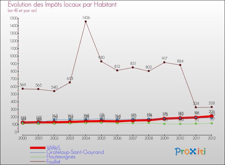 Evolution et montant des impôts locaux par Habitant pour VARèS et les communes proches Comparaison des impôts locaux par habitant pour VARèS et les communes voisines
