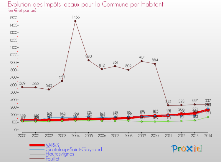 Evolution et montant des impôts locaux par Habitant pour VARèS et les communes proches de 2000 à 2014 Comparaison des impôts locaux par habitant pour VARèS et les communes voisines de 2000 à 2014