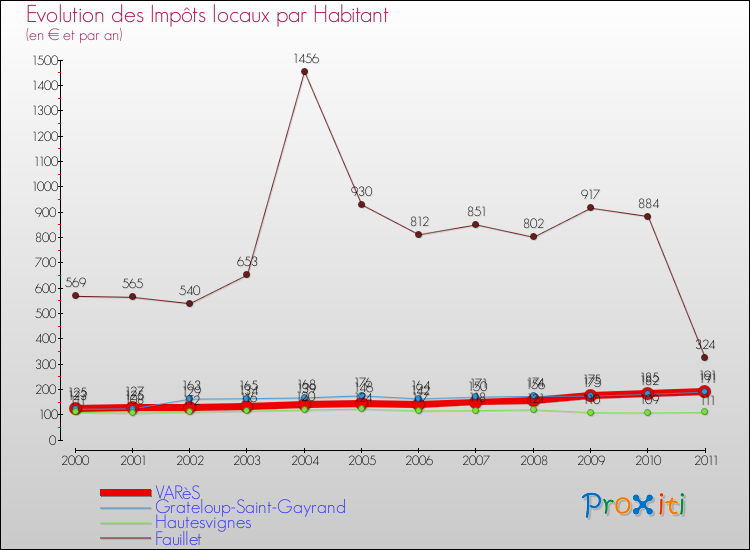 Evolution et montant des impôts locaux par Habitant pour VARèS et les communes proches Comparaison des impôts locaux par habitant pour VARèS et les communes voisines