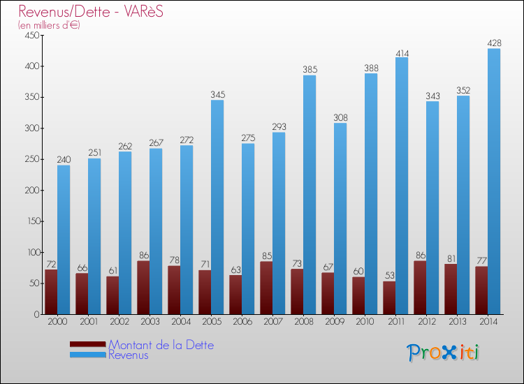 Evolution comparée de la dette et des revenus pour la commune de VARèS de 2000 à 2014 Comparaison de la dette et des revenus pour VARèS de 2000 à 2014