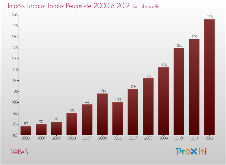 Evolution des Impôts Locaux pour la commune de VARèS de 2000 à 2012 Evolution des Impôts Locaux pour VARèS de 2000 à 2012