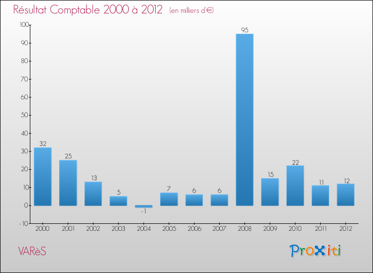 Evolution du résultat comptable pour la commune de VARèS de 2000 à 2012 Evolution du résultat comptable pour VARèS de 2000 à 2012