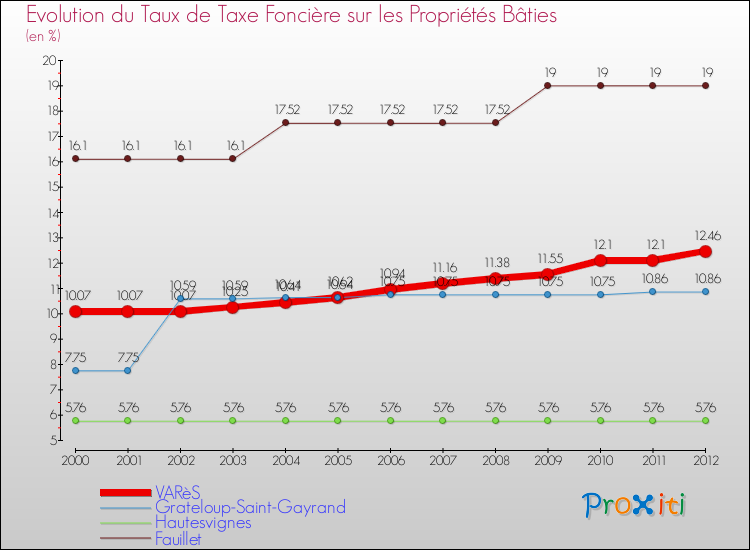 Evolution du taux de la taxe foncière sur le bati pour VARèS et les communes proches de 2000 à 2012 Comparaison des taux de taxe foncière sur le bati pour VARèS et les communes voisines de 2000 à 2012