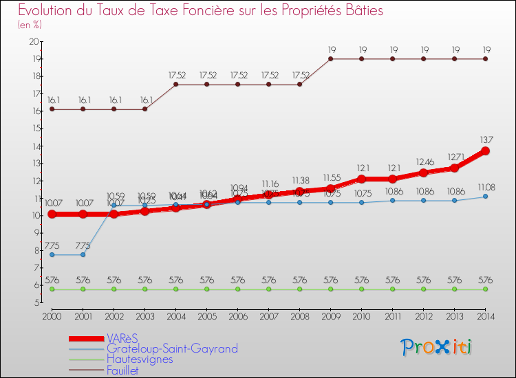 Evolution du taux de la taxe foncière sur le bati pour VARèS et les communes proches de 2000 à 2014 Comparaison des taux de taxe foncière sur le bati pour VARèS et les communes voisines de 2000 à 2014
