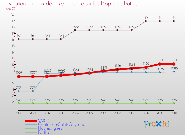Evolution du taux de la taxe foncière sur le bati pour VARèS et les communes proches Comparaison des taux de taxe foncière sur le bati pour VARèS et les communes voisines