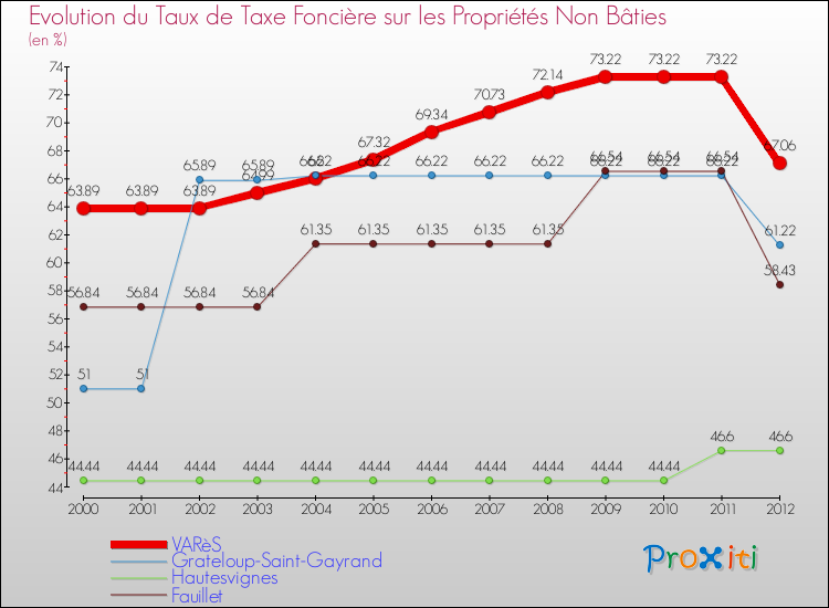 Evolution du taux de la taxe foncière sur les immeubles et terrains non batis pour VARèS et les communes proches de 2000 à 2012 Comparaison des taux de la taxe foncière sur les immeubles et terrains non batis pour VARèS et les communes voisines de 2000 à 2012
