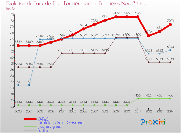 Evolution du taux de la taxe foncière sur les immeubles et terrains non batis pour VARèS et les communes proches de 2000 à 2014 Comparaison des taux de la taxe foncière sur les immeubles et terrains non batis pour VARèS et les communes voisines de 2000 à 2014