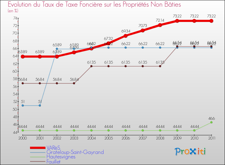 Evolution du taux de la taxe foncière sur les immeubles et terrains non batis pour VARèS et les communes proches Comparaison des taux de la taxe foncière sur les immeubles et terrains non batis pour VARèS et les communes voisines