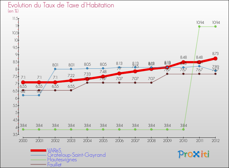 Evolution du taux de la taxe d'habitation pour VARèS et les communes proches Comparaison des taux de la taxe d'habitation pour VARèS et les communes voisines