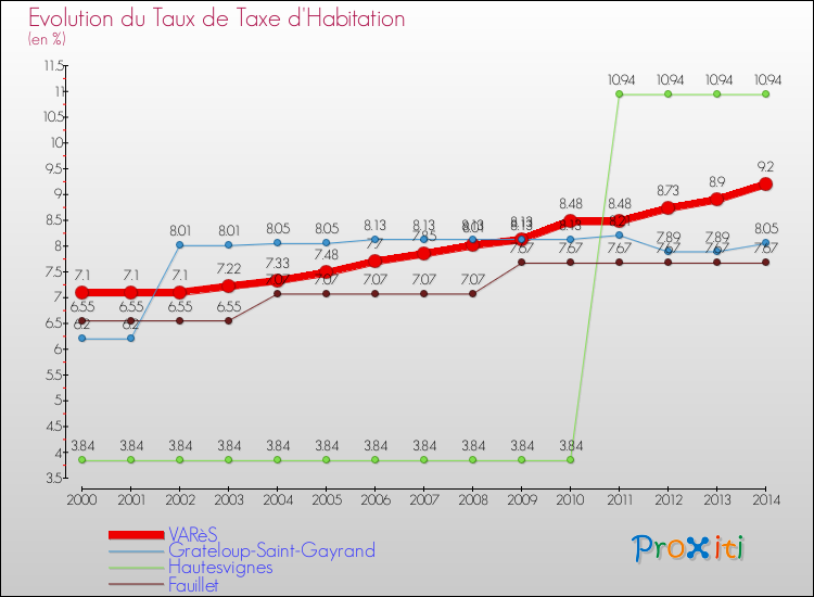 Evolution du taux de la taxe d'habitation pour VARèS et les communes proches de 2000 à 2014 Comparaison des taux de la taxe d'habitation pour VARèS et les communes voisines de 2000 à 2014