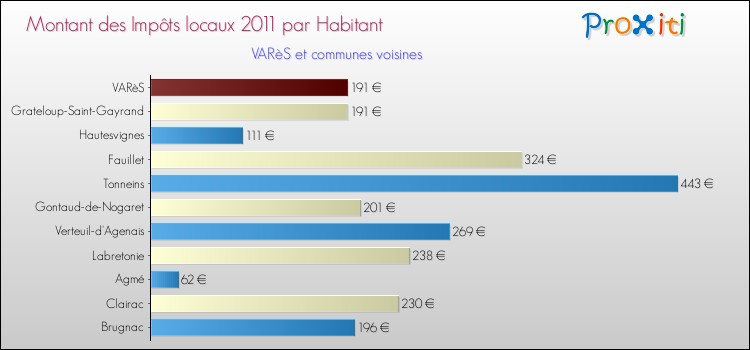 Montant des impôts locaux par Habitant pour VARèS et les communes proches Comparaison des impôts locaux par habitant pour VARèS et les communes voisines
