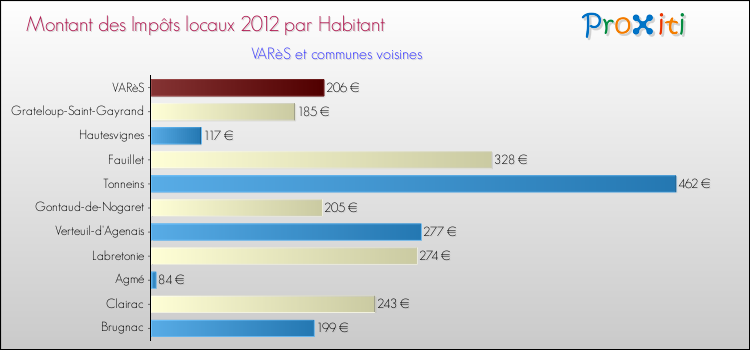 Montant des impôts locaux par Habitant pour VARèS et les communes proches Comparaison des impôts locaux par habitant pour VARèS et les communes voisines