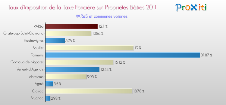 Taux d'imposition de la taxe foncière sur le bati 2011 pour VARèS et les communes proches Comparaison des taux d'imposition de la taxe foncière sur le bati 2011 pour VARèS et les communes voisines