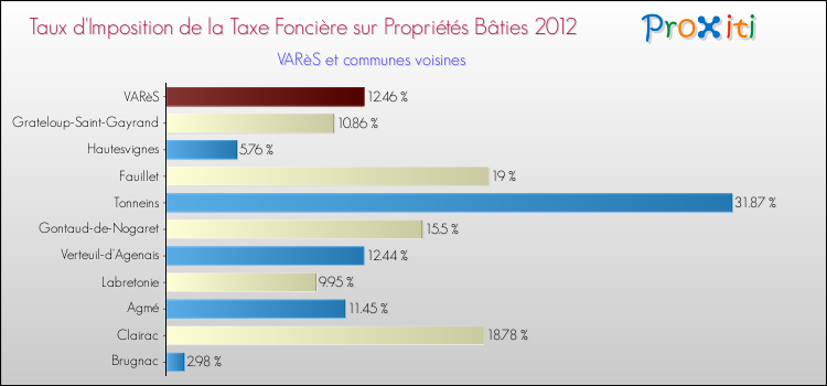 Taux d'imposition de la taxe foncière sur le bati 2012 pour VARèS et les communes proches Comparaison des taux d'imposition de la taxe foncière sur le bati 2012 pour VARèS et les communes voisines