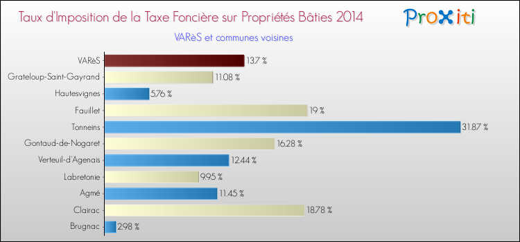 Taux d'imposition de la taxe foncière sur le bati 2014 pour VARèS et les communes proches Comparaison des taux d'imposition de la taxe foncière sur le bati 2014 pour VARèS et les communes voisines